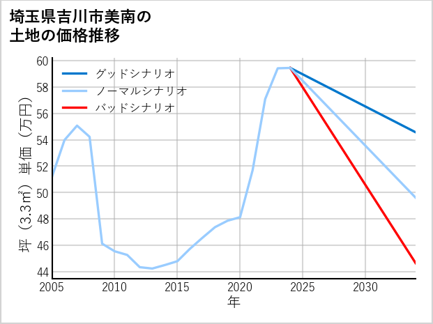 埼玉県吉川市美南の土地価格推移