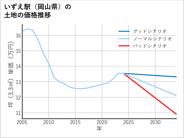 いずえ駅（岡山県）の土地価格推移