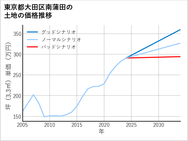 東京都大田区南蒲田の土地価格推移