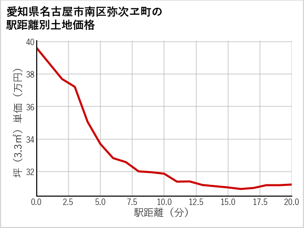 愛知県名古屋市南区弥次ヱ町の徒歩距離別の土地坪単価