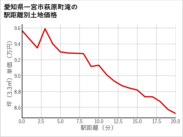 愛知県一宮市萩原町滝の徒歩距離別の土地坪単価