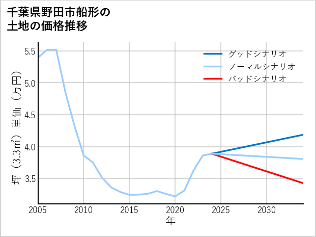 千葉県野田市船形の土地価格推移