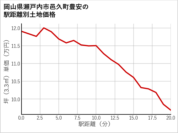 岡山県瀬戸内市邑久町豊安の徒歩距離別の土地坪単価