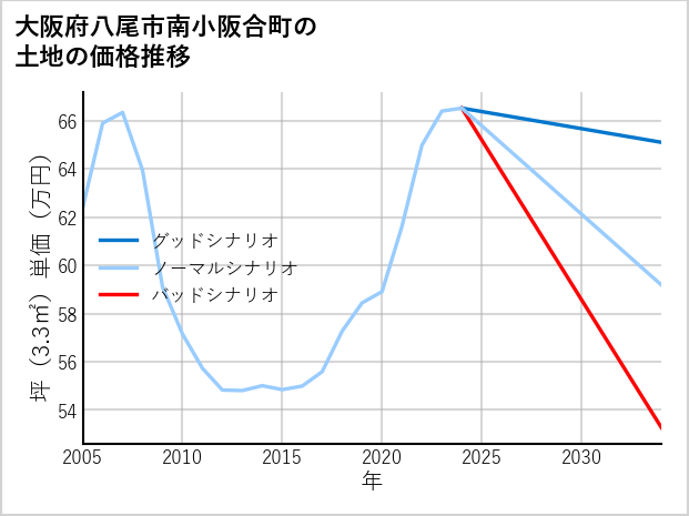 大阪府八尾市南小阪合町の土地価格推移