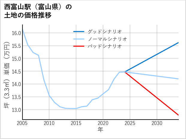 西富山駅（富山県）の土地価格推移