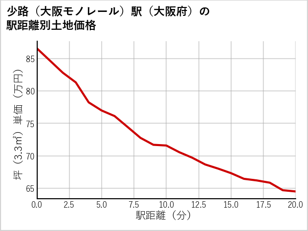 少路〔大阪モノレール〕駅（大阪府）の徒歩距離別の土地坪単価