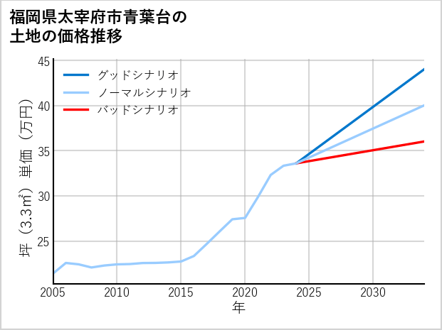 福岡県太宰府市青葉台の土地価格推移