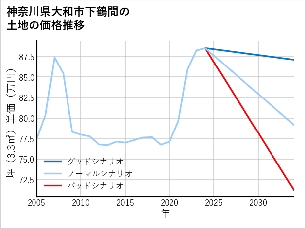 神奈川県大和市下鶴間の土地価格推移