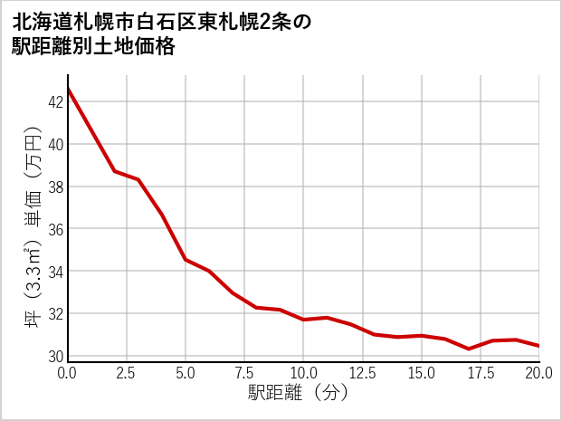 北海道札幌市白石区東札幌2条の徒歩距離別の土地坪単価