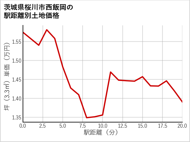 茨城県桜川市西飯岡の徒歩距離別の土地坪単価