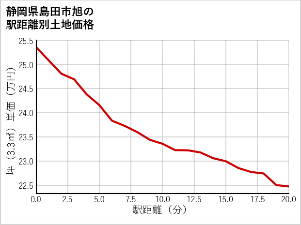 静岡県島田市旭の徒歩距離別の土地坪単価