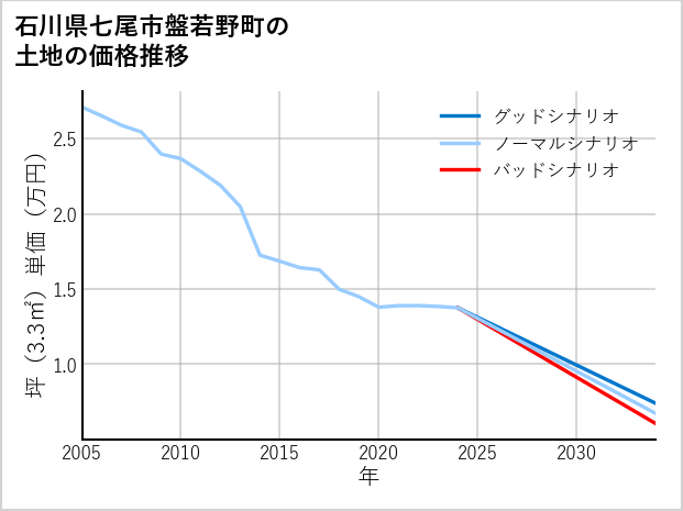 石川県七尾市盤若野町の土地価格推移