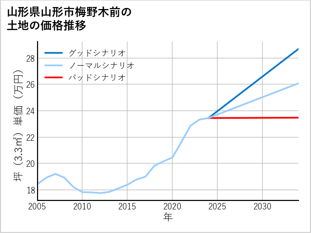 山形県山形市梅野木前の土地価格推移