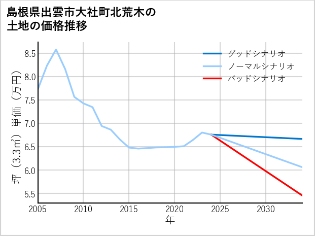 島根県出雲市大社町北荒木の土地価格推移