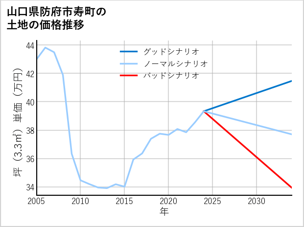 山口県防府市寿町の土地価格推移