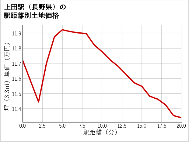 上田駅（長野県）の徒歩距離別の土地坪単価