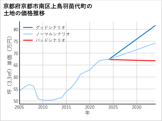 京都府京都市南区上鳥羽苗代町の土地価格推移
