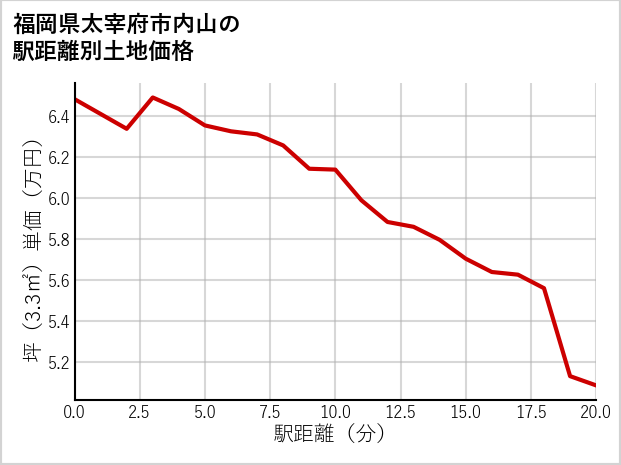 福岡県太宰府市内山の徒歩距離別の土地坪単価