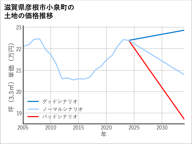 滋賀県彦根市小泉町の土地価格推移