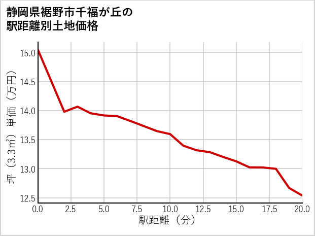 静岡県裾野市千福が丘の徒歩距離別の土地坪単価