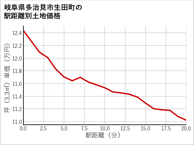 岐阜県多治見市生田町の徒歩距離別の土地坪単価