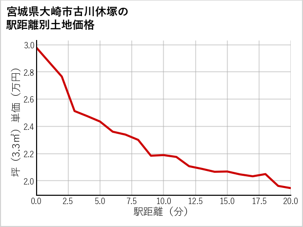 宮城県大崎市古川休塚の徒歩距離別の土地坪単価