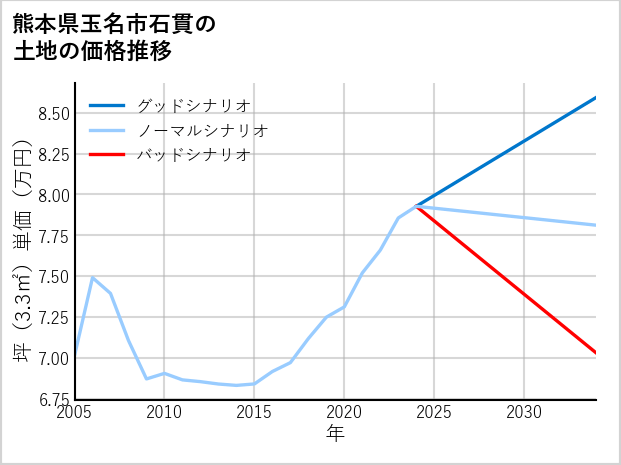 熊本県玉名市石貫の土地価格推移