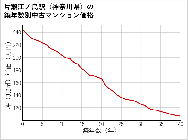 片瀬江ノ島駅（神奈川県）の築年数別の中古マンション坪単価