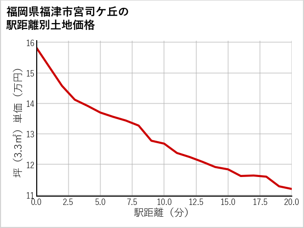 福岡県福津市宮司ケ丘の徒歩距離別の土地坪単価