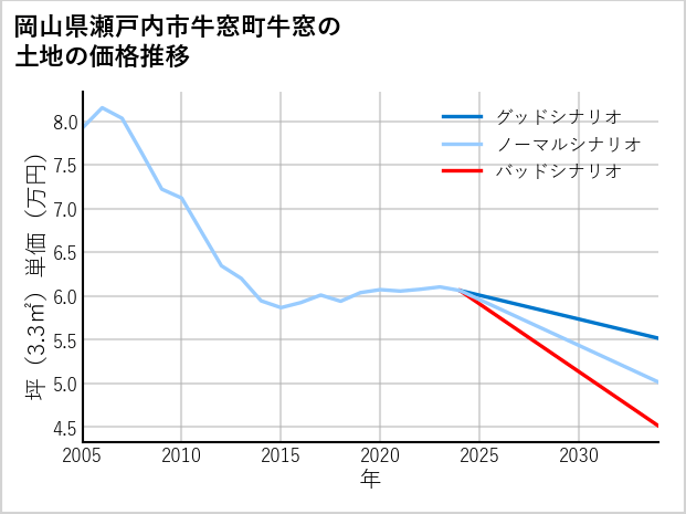 岡山県瀬戸内市牛窓町牛窓の土地価格推移