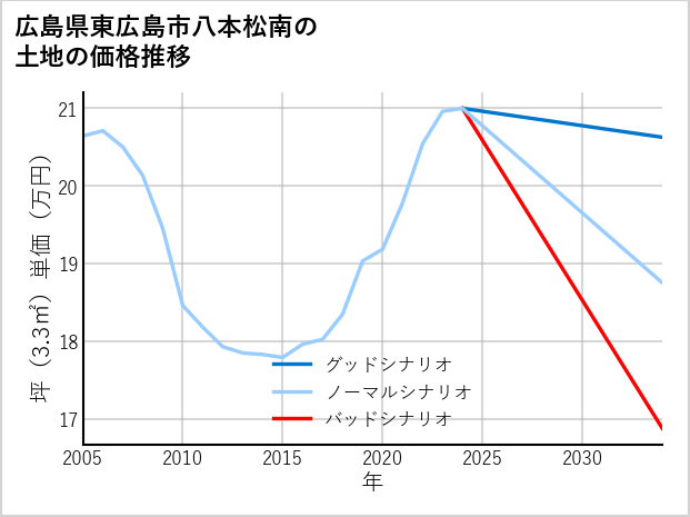 広島県東広島市八本松南の土地価格推移