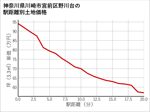 神奈川県川崎市宮前区野川台の徒歩距離別の土地坪単価