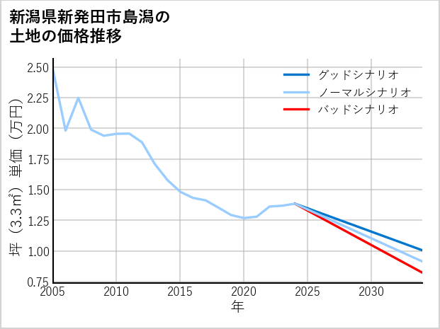 新潟県新発田市島潟の土地価格推移