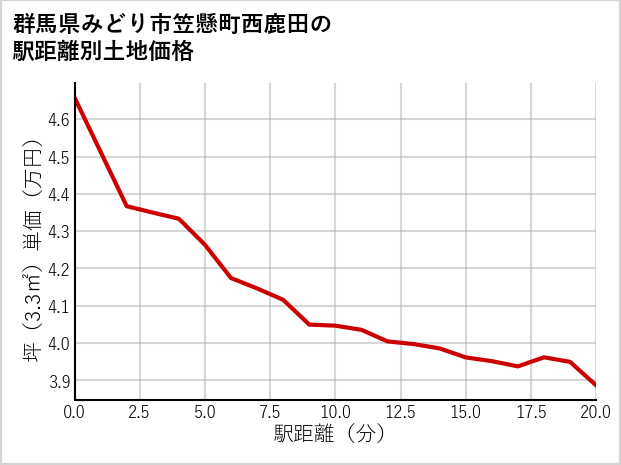 群馬県みどり市笠懸町西鹿田の徒歩距離別の土地坪単価