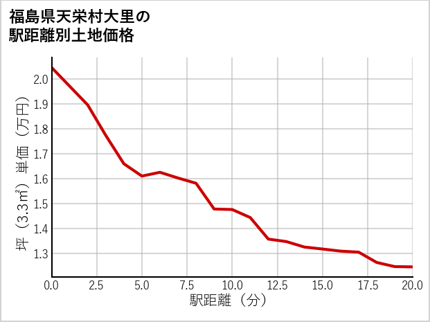 福島県天栄村大里の徒歩距離別の土地坪単価