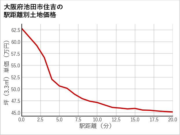 大阪府池田市住吉の徒歩距離別の土地坪単価