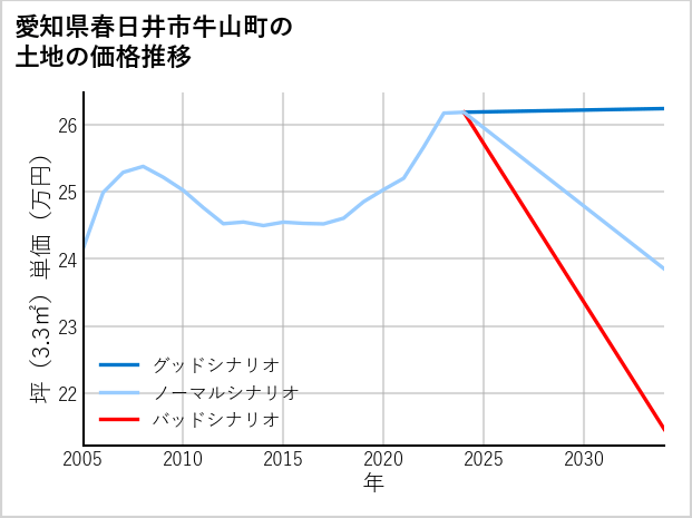 愛知県春日井市牛山町の土地価格推移