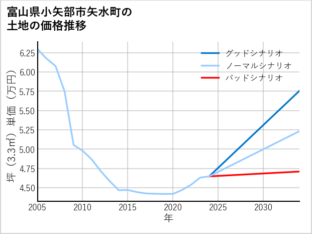 富山県小矢部市矢水町の土地価格推移