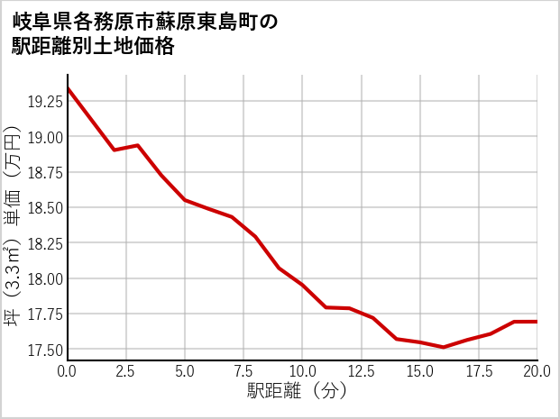 岐阜県各務原市蘇原東島町の徒歩距離別の土地坪単価