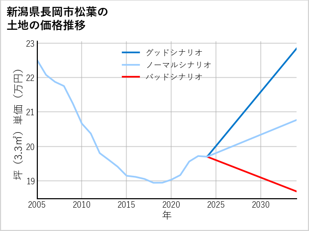 新潟県長岡市松葉の土地価格推移