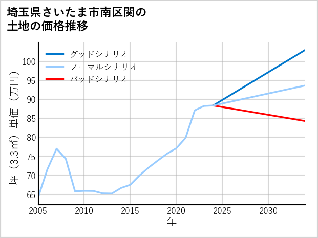 埼玉県さいたま市南区関の土地価格推移