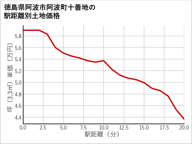 徳島県阿波市阿波町十善地の徒歩距離別の土地坪単価