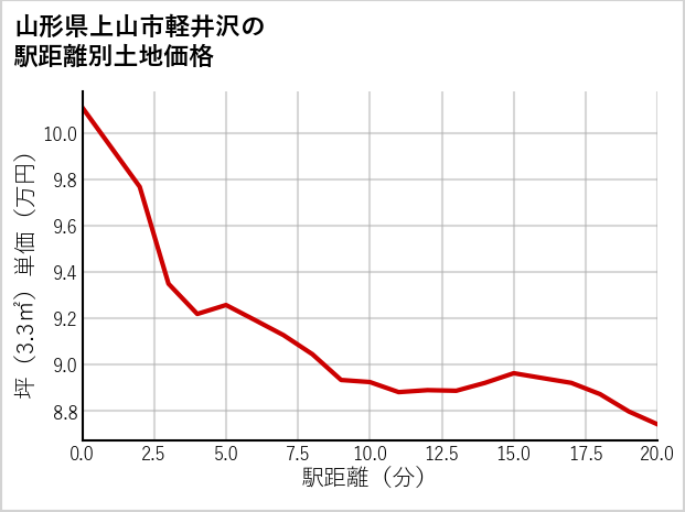 山形県上山市軽井沢の徒歩距離別の土地坪単価