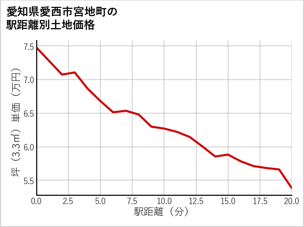 愛知県愛西市宮地町の徒歩距離別の土地坪単価