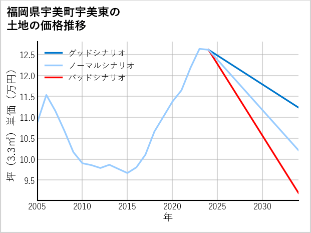 福岡県宇美町宇美東の土地価格推移