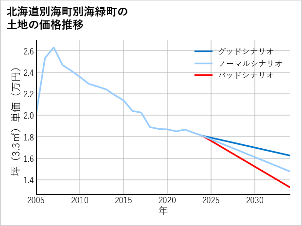 北海道別海町別海緑町の土地価格推移