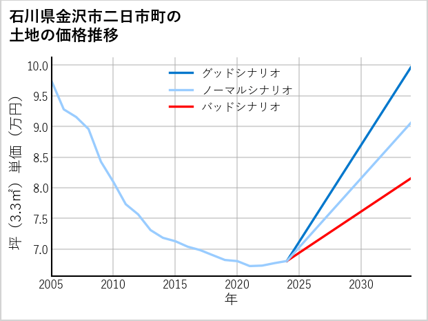 石川県金沢市二日市町の土地価格推移