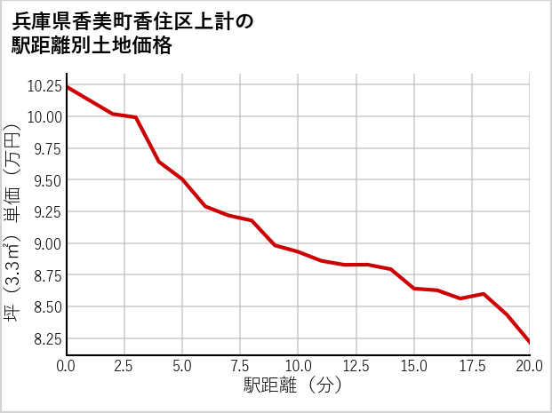 兵庫県香美町香住区上計の徒歩距離別の土地坪単価