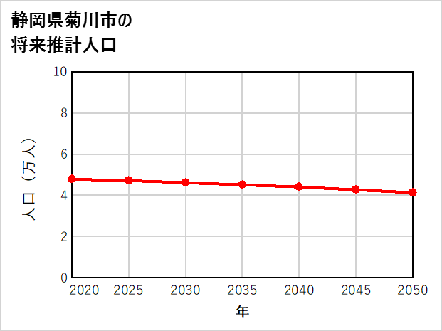 菊川市の将来推計人口