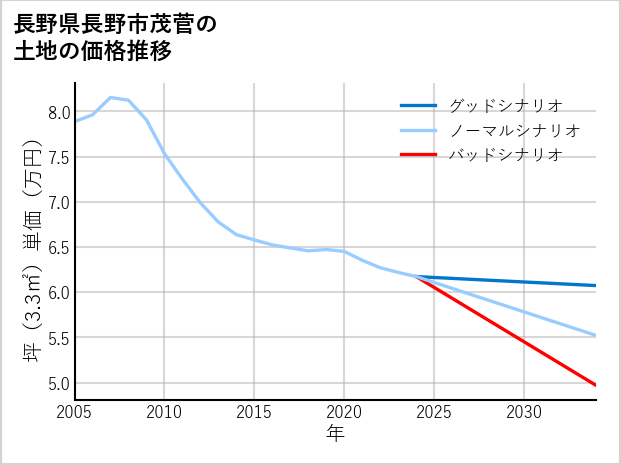 長野県長野市茂菅の土地価格推移
